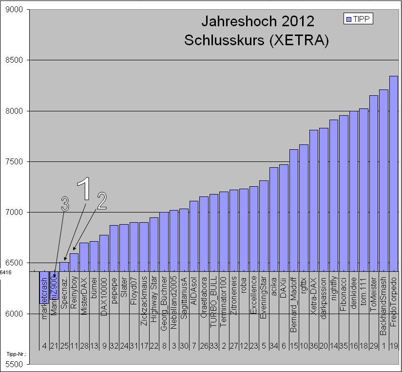 Wie lautet das Jahreshoch 2012 ? 477918