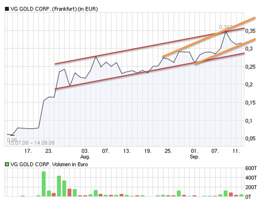 VG Gold ( ISIN: CA9182161021 ) 259505