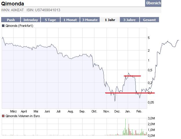 Hat Qimonda ein Chance wieder aufzustehen? 220027