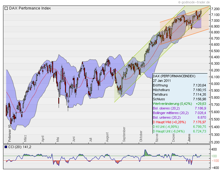 Quo Vadis Dax 2011 - All Time High? 376224