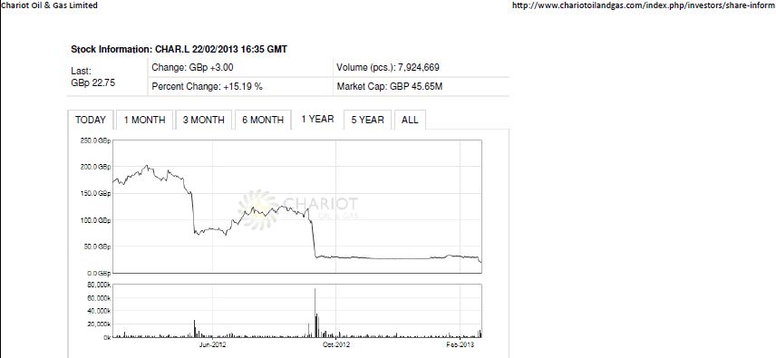 Chariot Oil & Gas Limited 581616