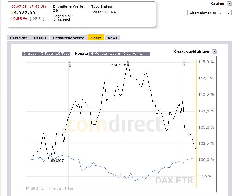 Quo Vadis Dax 2009 243702
