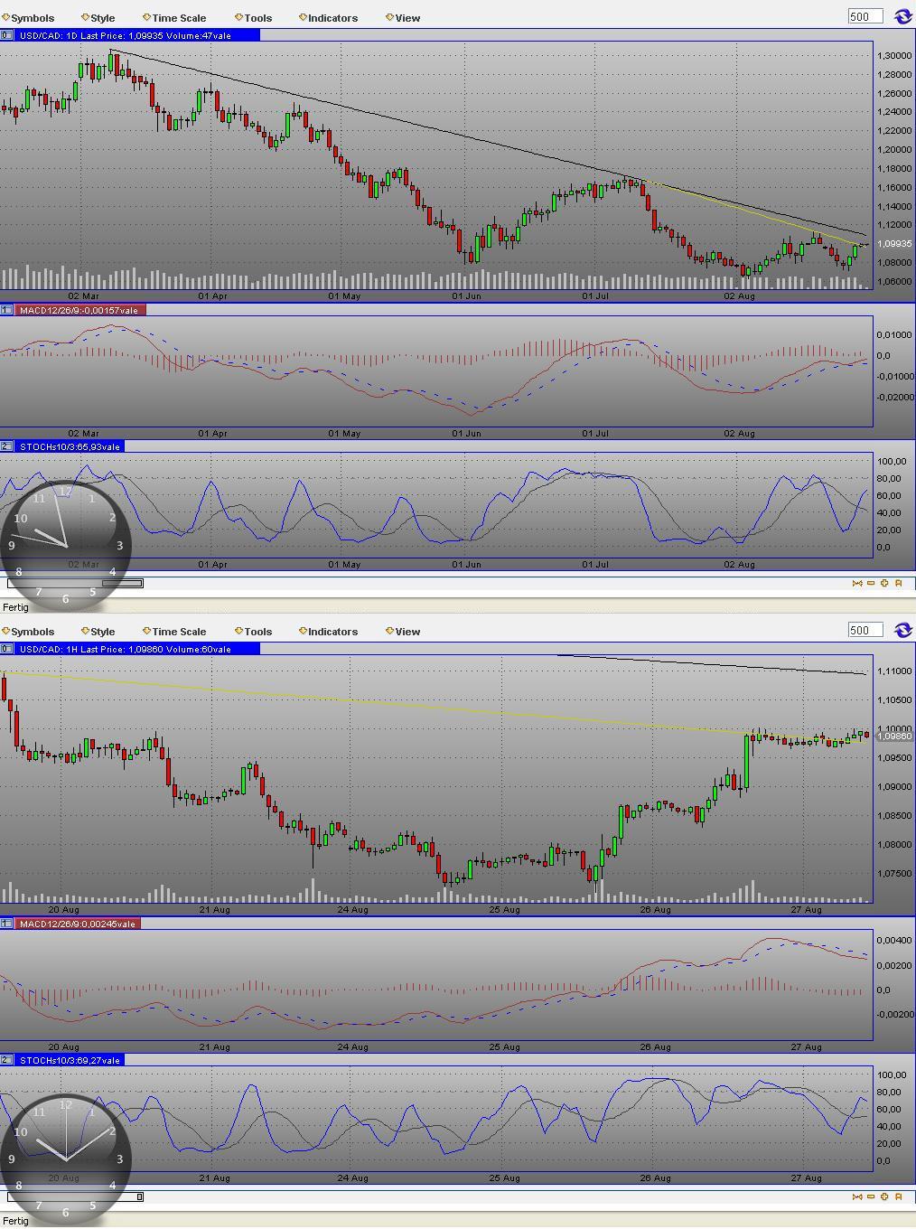 Quo Vadis Dax 2009 255433