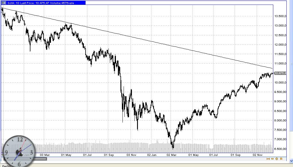 Quo Vadis Dax 2009 284242