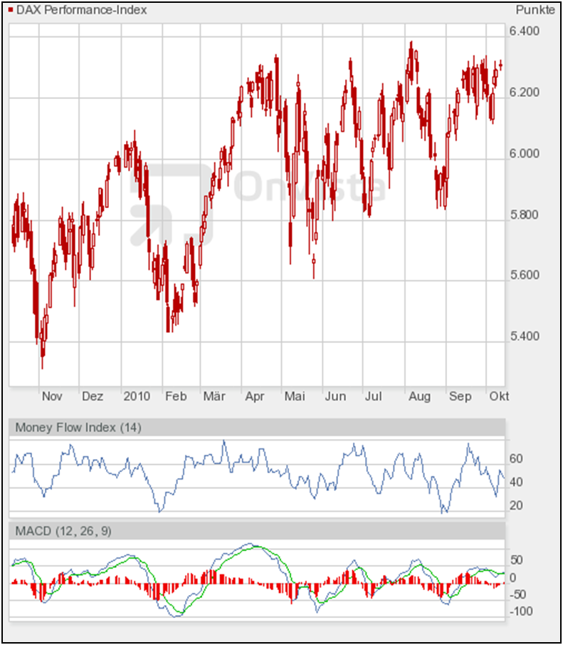 Quo Vadis Dax 2010 - Das Original 350574