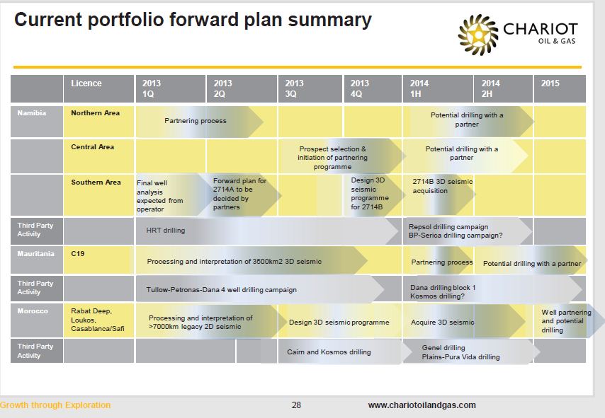 Chariot Oil & Gas Limited 581606