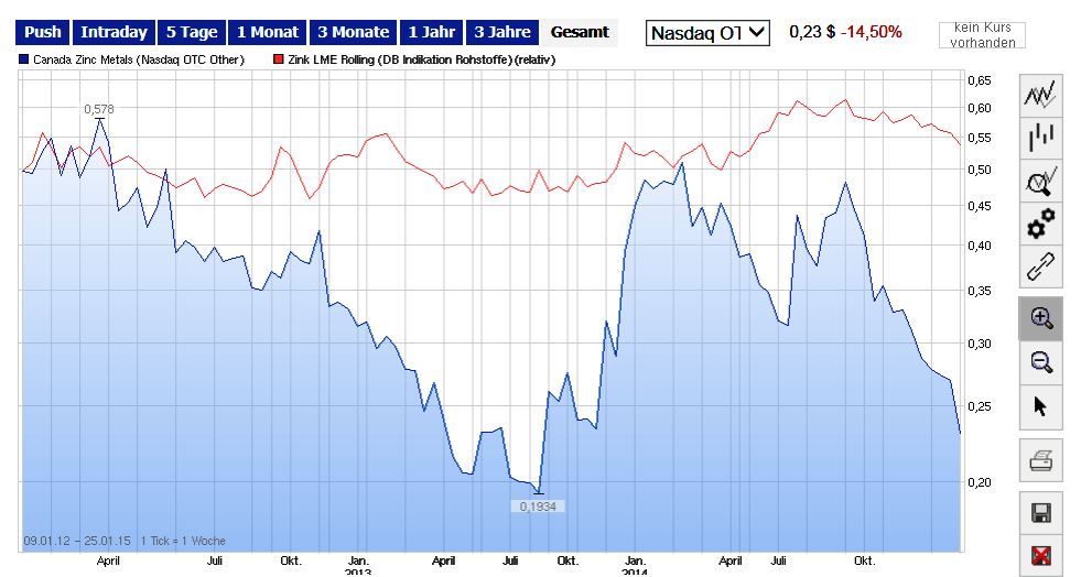 Canada Zinc Metals. WKN: A0RAQJ Zink 795559