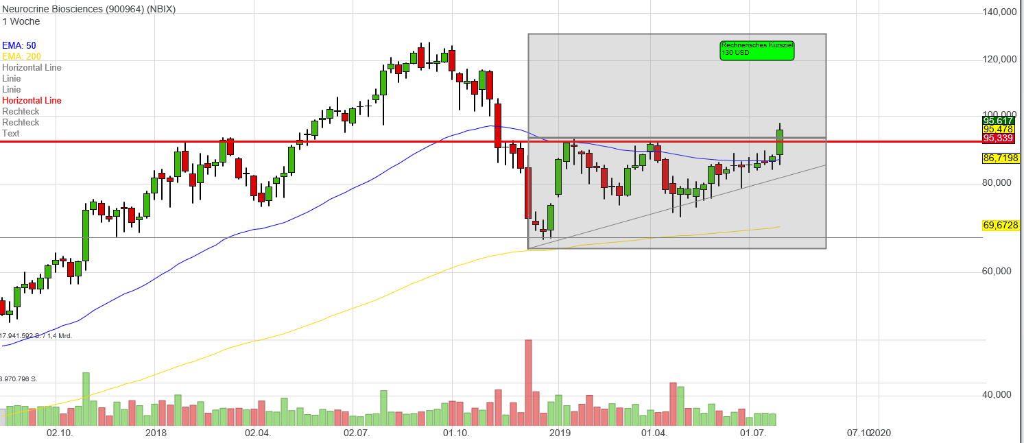 Neurocrine Biosciences - Vergessene Biotechperle? 1125937