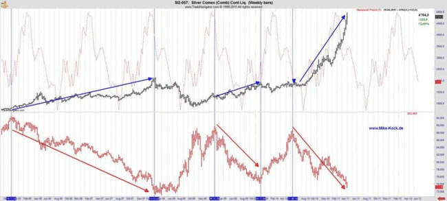 Silberpeis in 2 Jahren? 445033