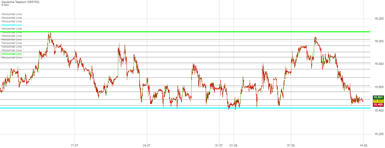 Deutsche Telekom Tages-Trading 1006617