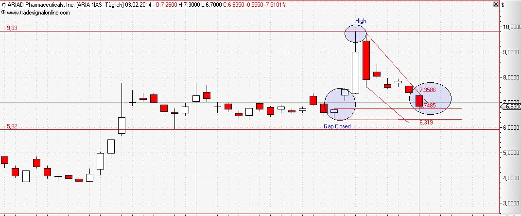 Ariad Pharma on the Top 690618