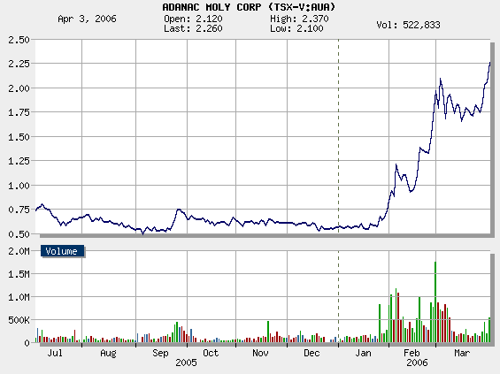 Adanac Moly Corp. WKN: A0DN0U 35977