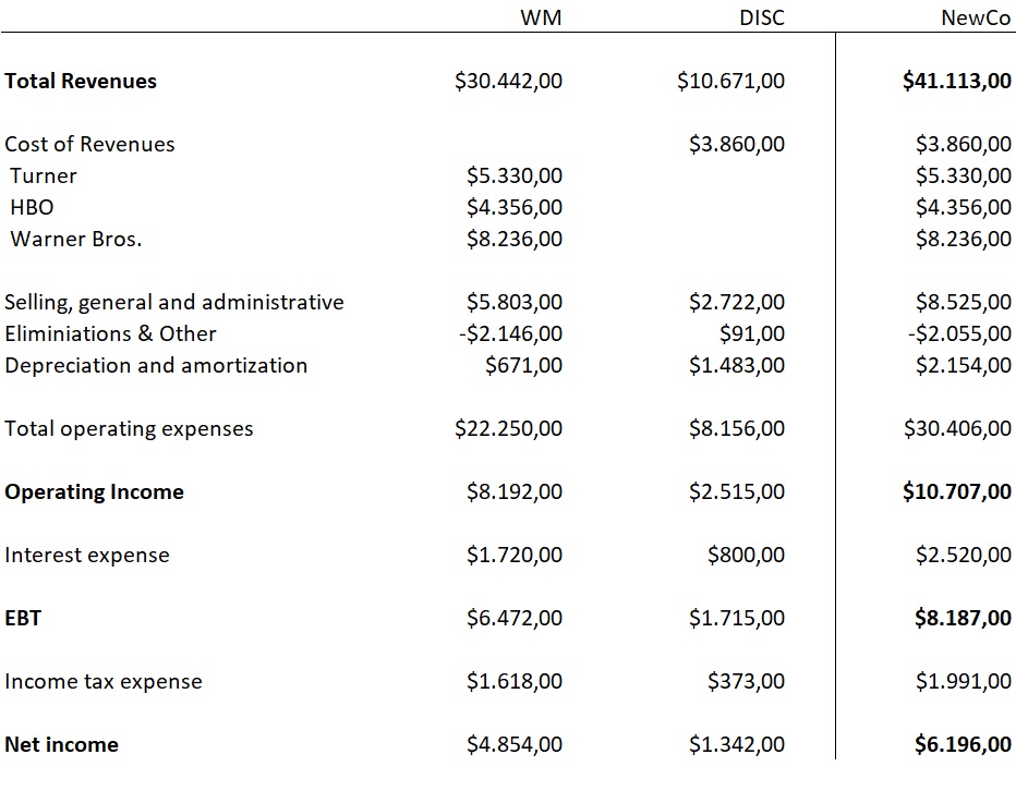 Discovery Aktien - neue Company ab 2022 1283833