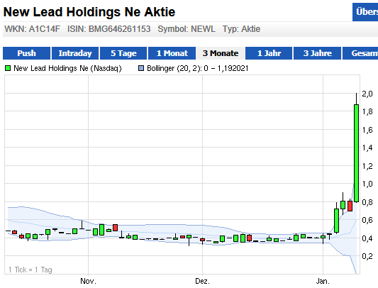 Aries Maritime Trnsprt LTD (WKN: A0ERKW) 568110