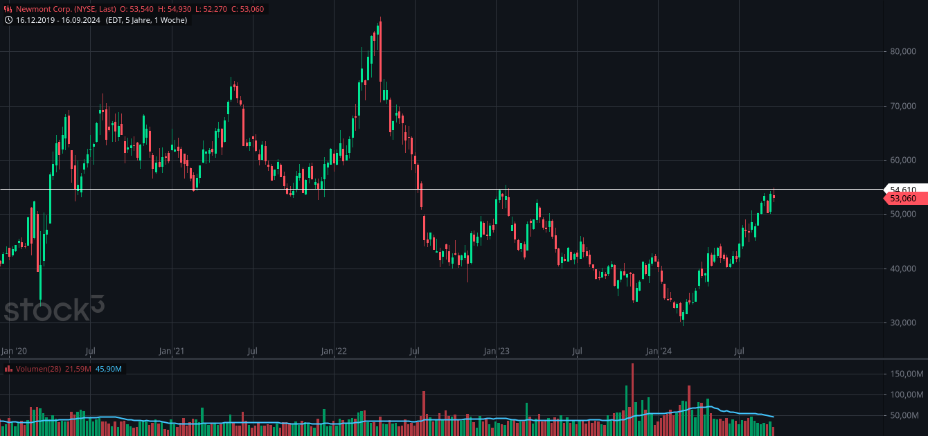 Die besten Gold-/Silberminen auf der Welt 1448032