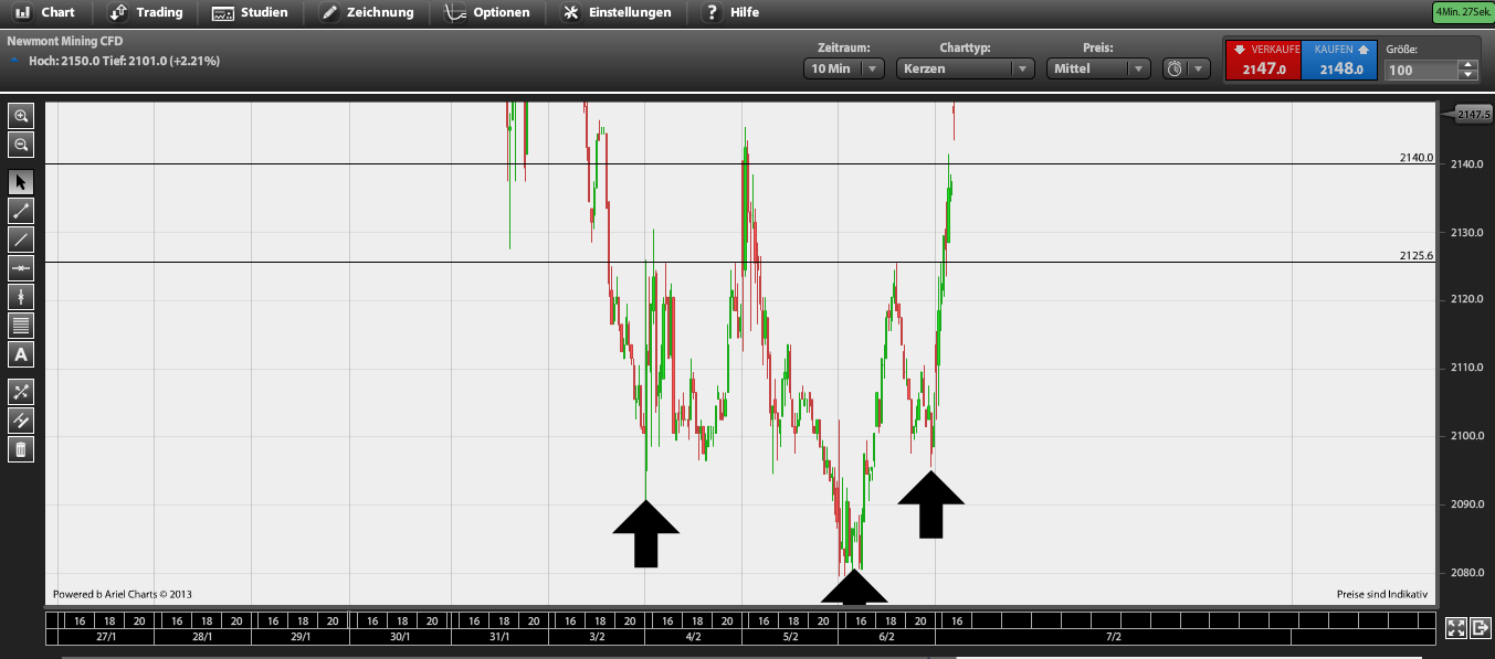 Newmont Mining ist überverkauft! 692446