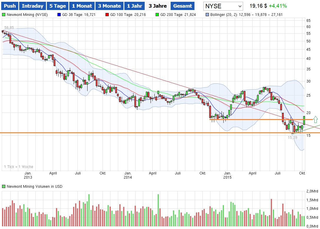 Newmont Mining ist überverkauft! 863354