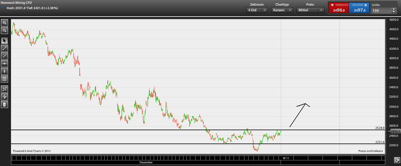 Newmont Mining ist überverkauft! 704047