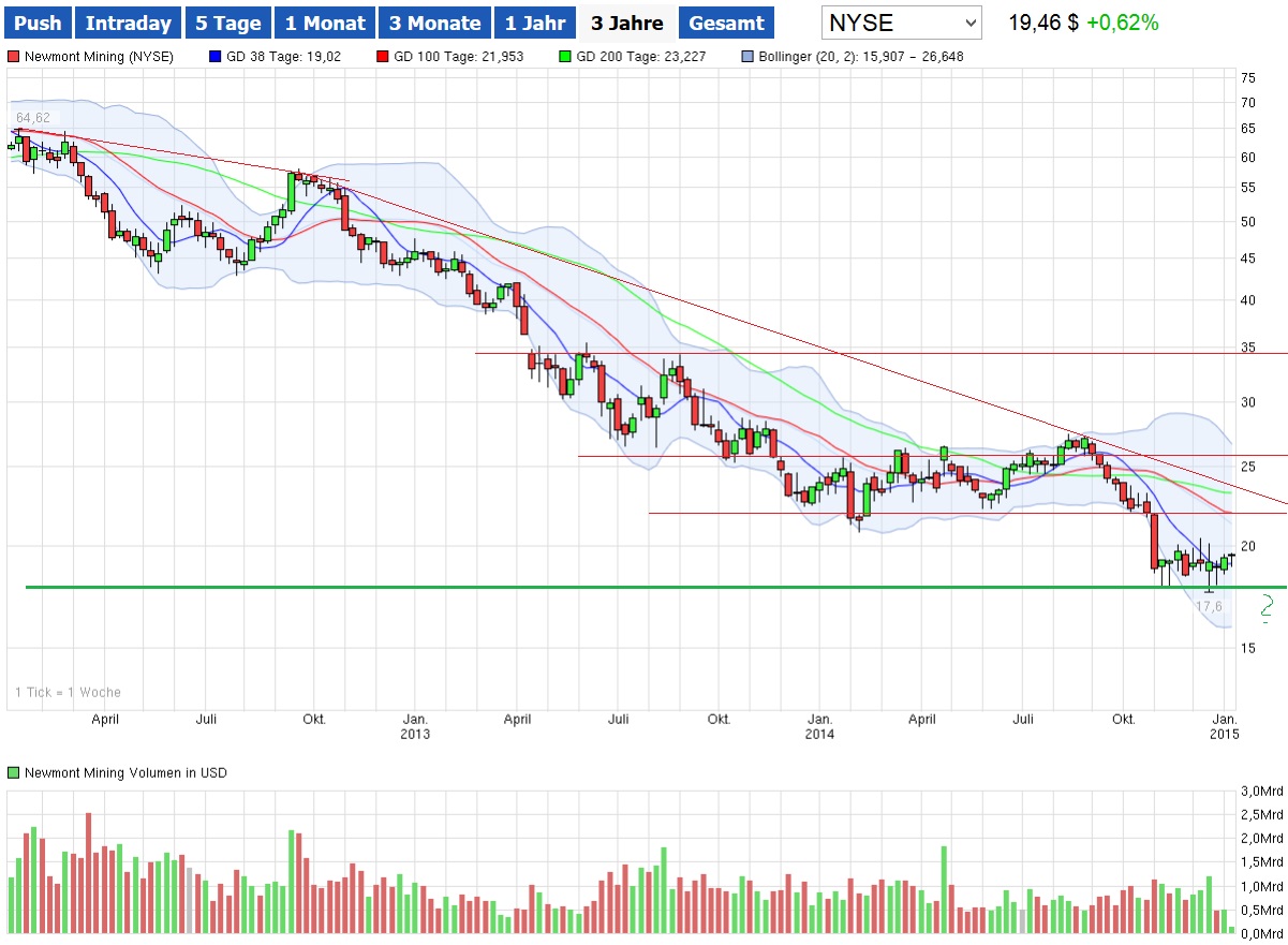 Newmont Mining ist überverkauft! 786813