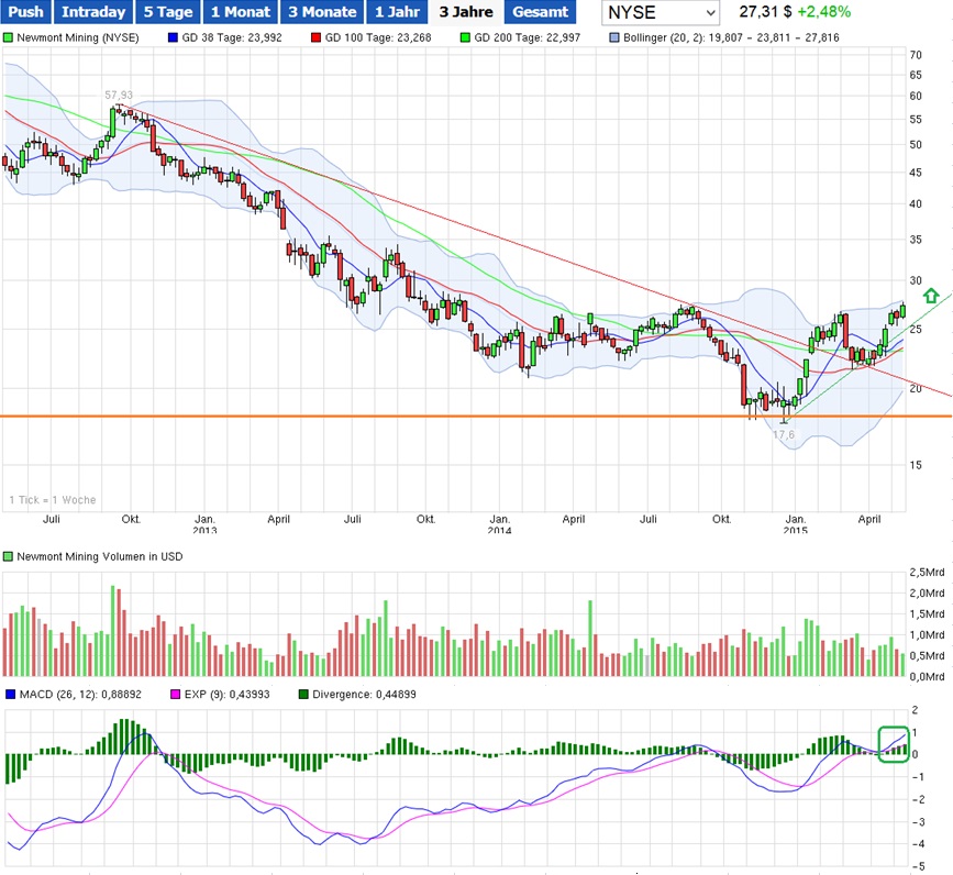 Newmont Mining ist überverkauft! 825435