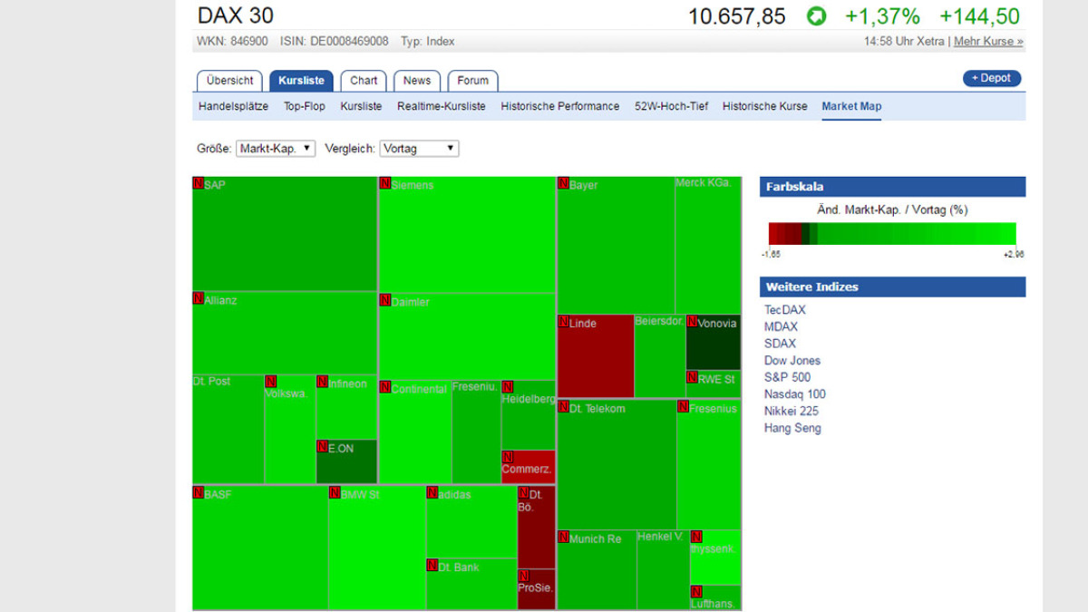 Die Market-Map auf ARIVA.DE zeigt: Nur wenige Aktien im DAX lagen heute bis zum frühen Nachmittag im Minus.