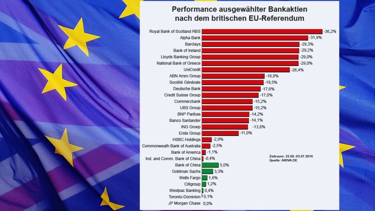 Sehr viel rot: Die Performance ausgewählter Bankaktien nach dem britischen EU-Referendum