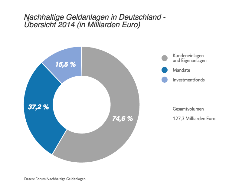 Nachhaltige Geldanlagen in Deutschland 2014