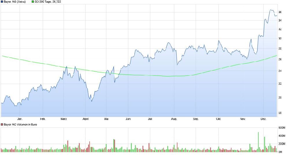 Bayer AG Jahreschart