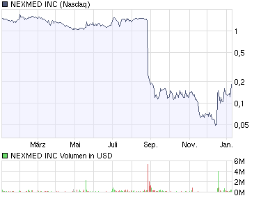 NEXMED INC (WKN: 914164 / NEXM) / Nasdaq 209996