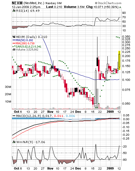 NEXMED INC (WKN: 914164 / NEXM) / Nasdaq 210003
