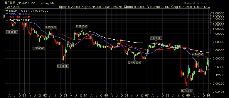 NEXMED INC (WKN: 914164 / NEXM) / Nasdaq 290164