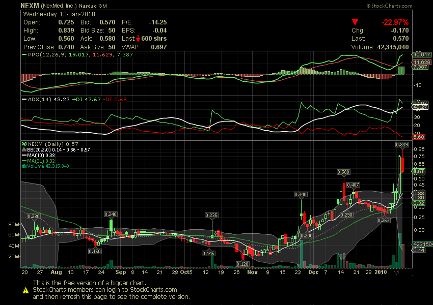 NEXMED INC (WKN: 914164 / NEXM) / Nasdaq 291255