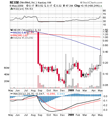 NEXMED INC (WKN: 914164 / NEXM) / Nasdaq 232046