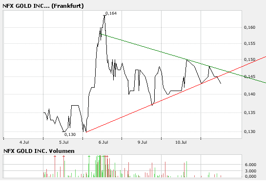NFX Gold Inc. 108318