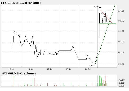NFX Gold Inc. 109459