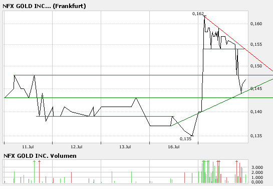 NFX Gold Inc. 109548