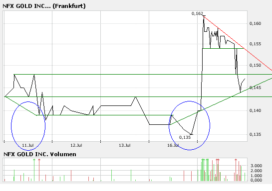 NFX Gold Inc. 109593