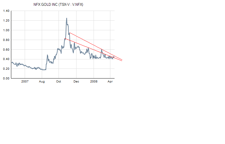 NFX Gold Inc. 159656