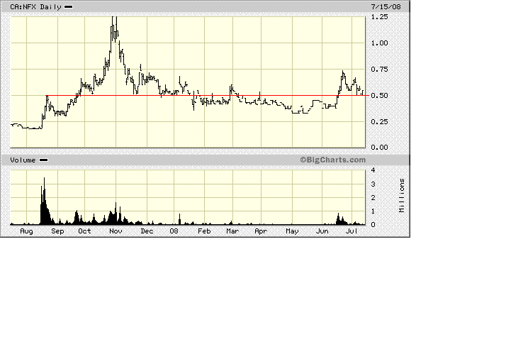 NFX Gold Inc. 175145