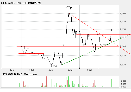 NFX Gold Inc. 108118