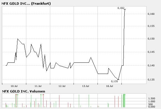 NFX Gold Inc. 109405