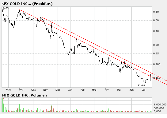 NFX Gold Inc. 109407