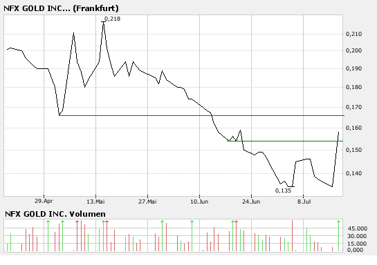 NFX Gold Inc. 109436