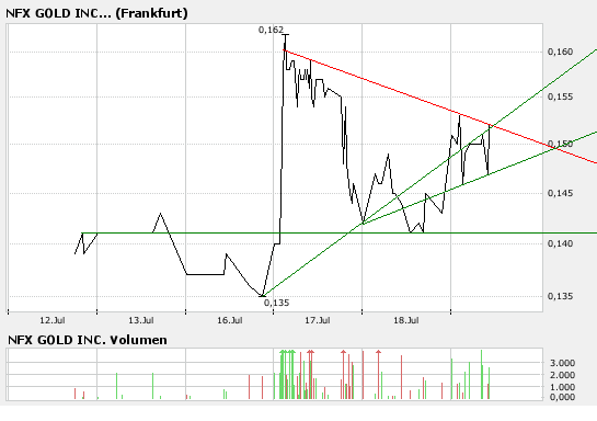 NFX Gold Inc. 109821