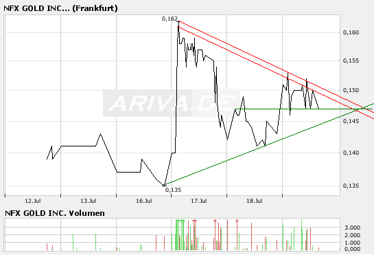 NFX Gold Inc. 109866
