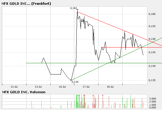 NFX Gold Inc. 109905