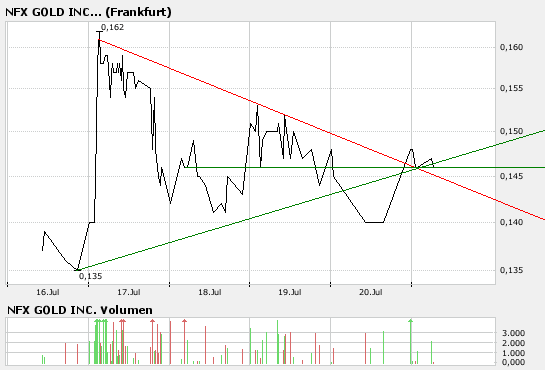 NFX Gold Inc. 110450