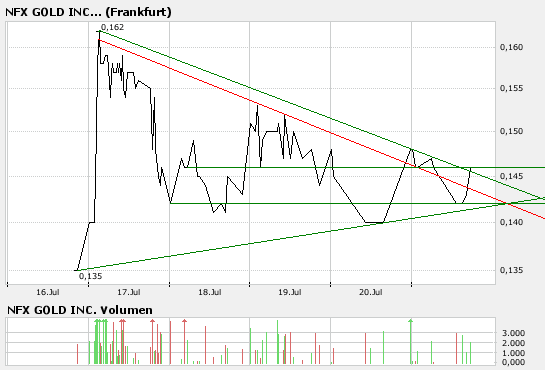 NFX Gold Inc. 110488