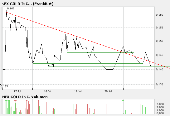 NFX Gold Inc. 110559