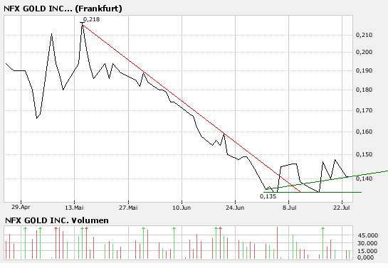 NFX Gold Inc. 110560
